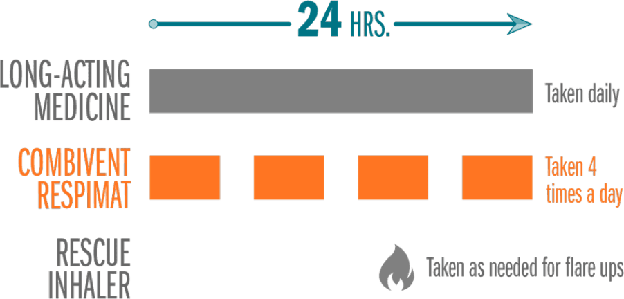 COMBIVENT RESPIMAT should be taken 4 times a day and not exceed 6 inhalations in 24 hours